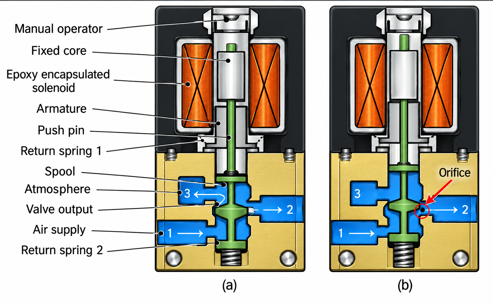 Electromechanical solenoid actuator used in aviation faucet hydraulic regulation