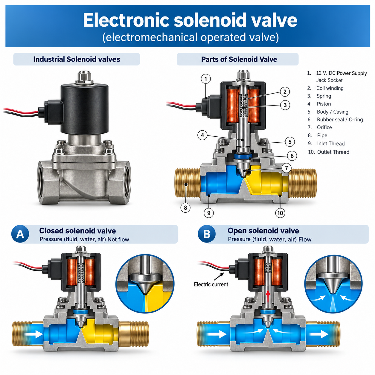 Solenoid valve cross sectional engineering diagram