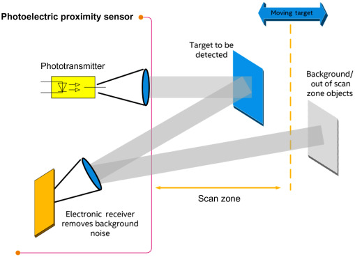 Optical infrared sensor detection field volume engineering visualization
