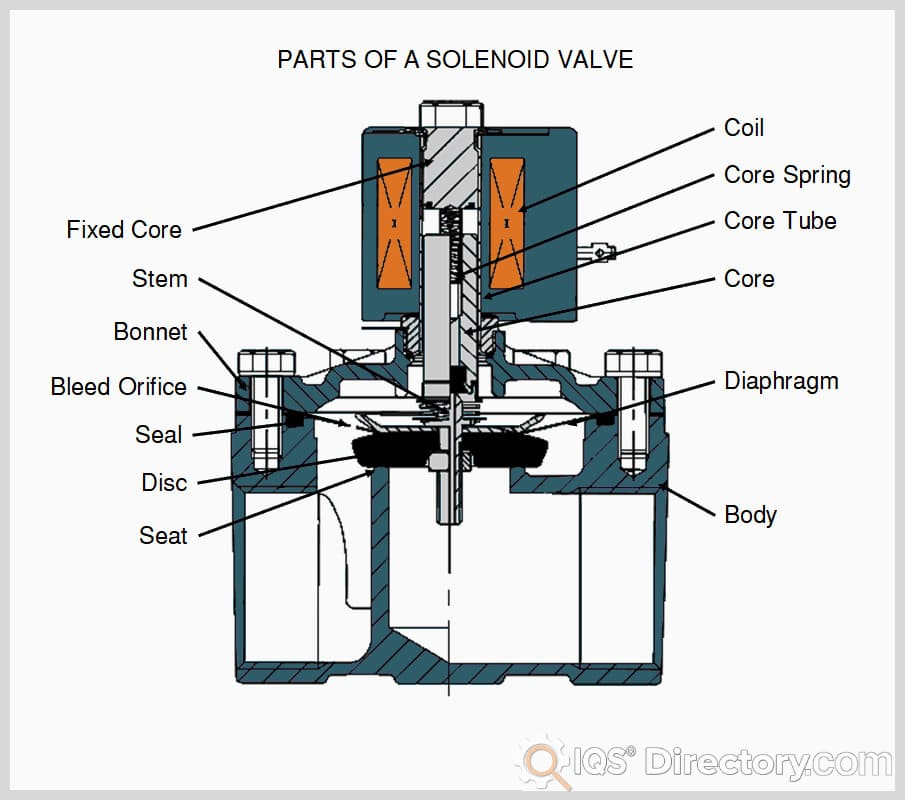Solenoid valve component diagram showing internal electromagnetic actuation components