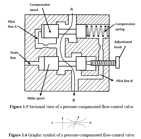 Hydraulic flow control valve engineering diagram showing internal regulation components