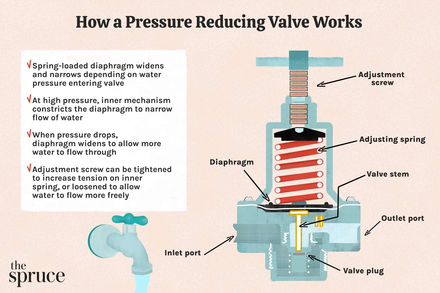 Water pressure regulator installed in aviation plumbing infrastructure system