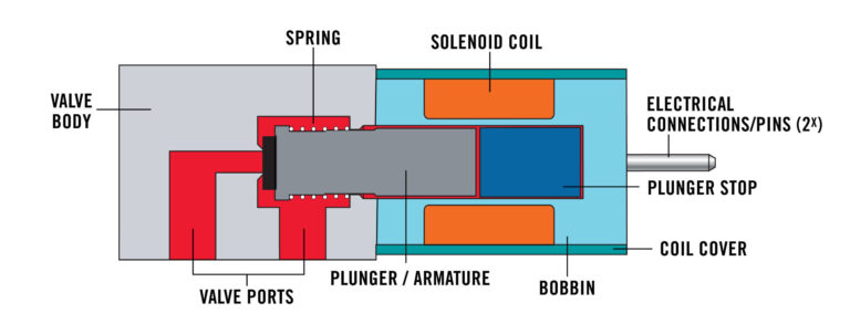 Solenoid electromagnetic actuator engineering diagram